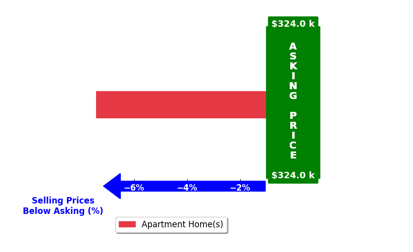 Jill Hobart's purchased homes closed 7.4% below asking on average, with 0 homes above, 1 below, and 0 at asking price.