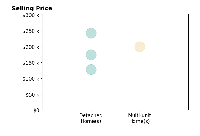 Marina Mears's purchased homes include detached homes from $128K to $242K, multi-unit homes at $200K.