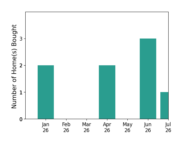 Bar chart of total home sales by Adela Olivares over the past 12 months