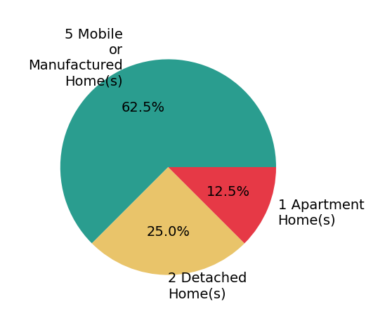 Pie chart showing home sales by property type for Adela Olivares