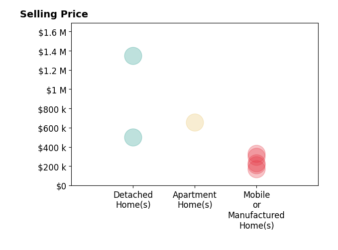 Histogram of home sales price ranges for Adela Olivares