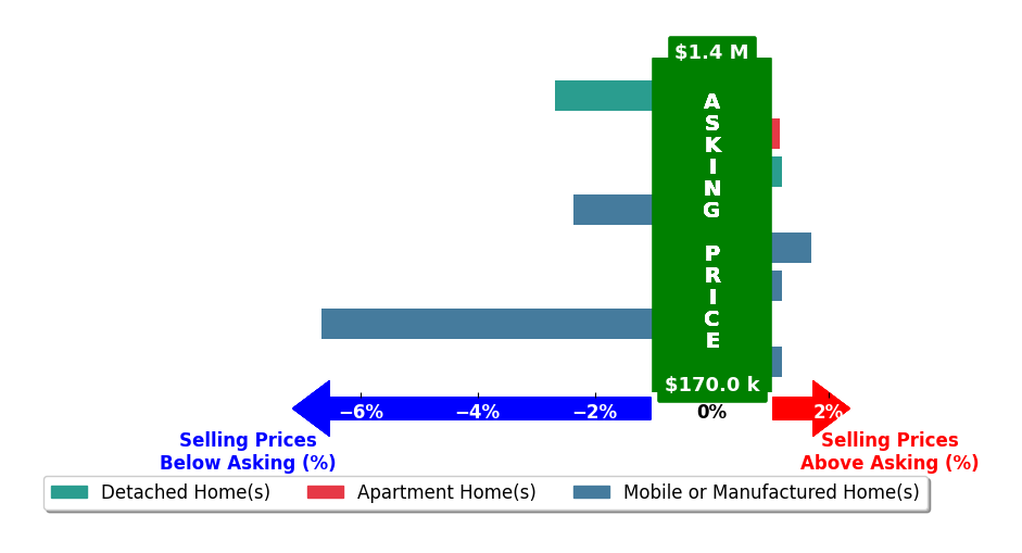 Bar chart comparing asking price vs selling price for Adela Olivares