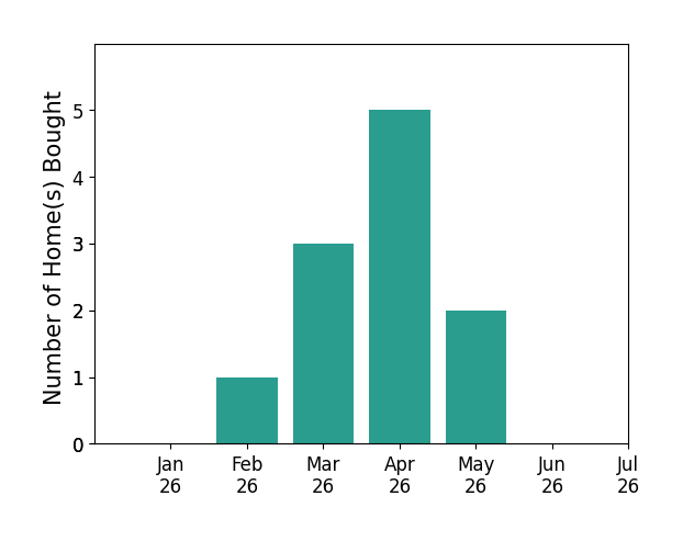 Bar chart of total home sales by Christine Mantilia over the past 12 months