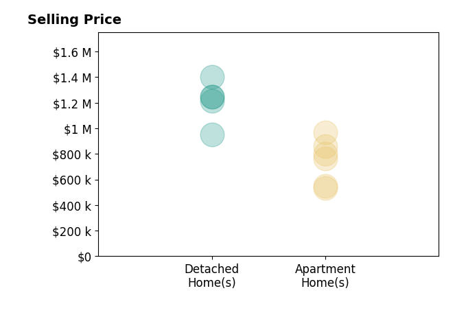 Histogram of home sales price ranges for Christine Mantilia
