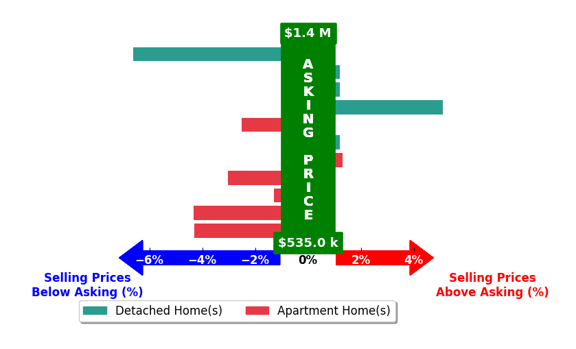 Bar chart comparing asking price vs selling price for Christine Mantilia