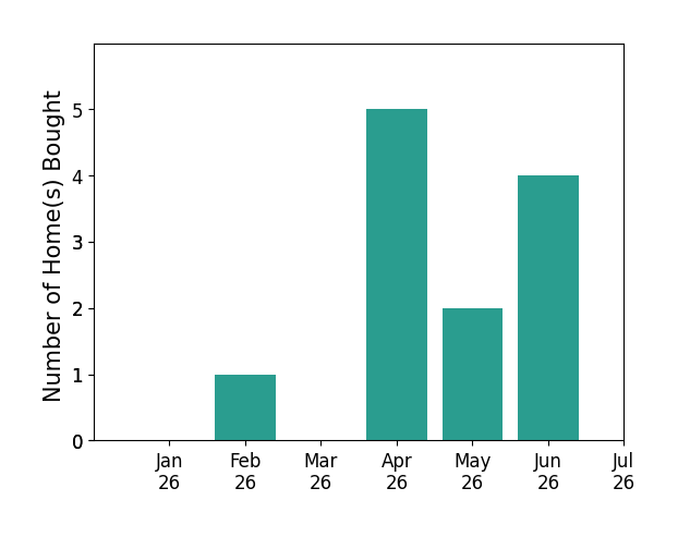 Bar chart of total home sales by Steve Horn over the past 12 months