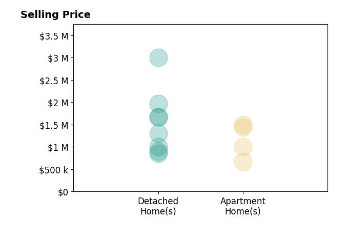 Histogram of home sales price ranges for Steve Horn