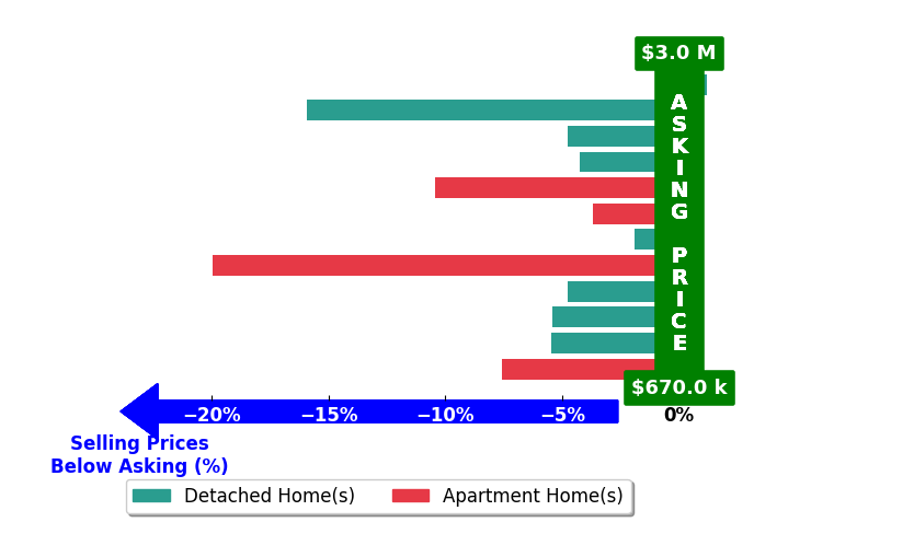 Bar chart comparing asking price vs selling price for Steve Horn