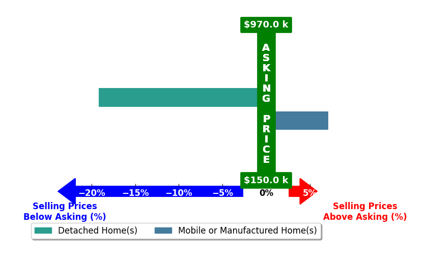 Bar chart comparing asking price vs selling price for Eduardo Vasquez