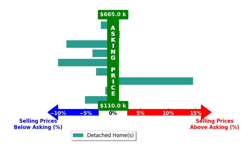 Bar chart comparing asking price vs selling price for Sergio De La Torre Moreno