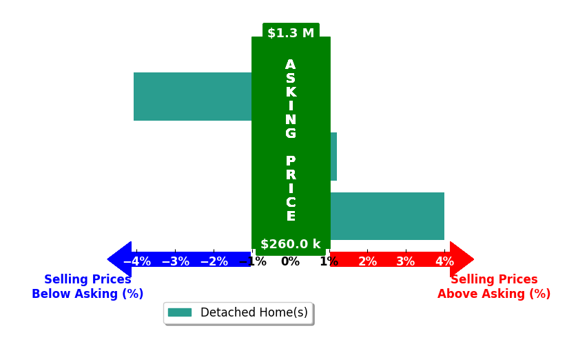 Bar chart comparing asking price vs selling price for Michael Medley