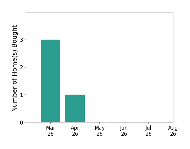 Sarah Romero helped buy 3 homes in March 2026, 1 home in April 2026, for a total of 4 homes.