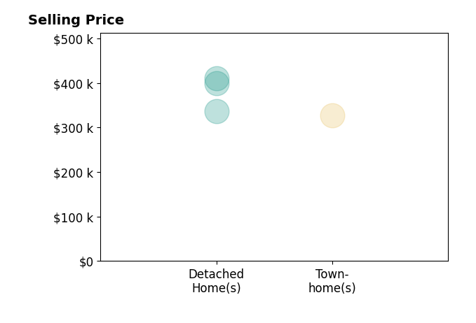 Sarah Romero's purchased homes include detached homes from $338K to $410K, townhomes at $328K.