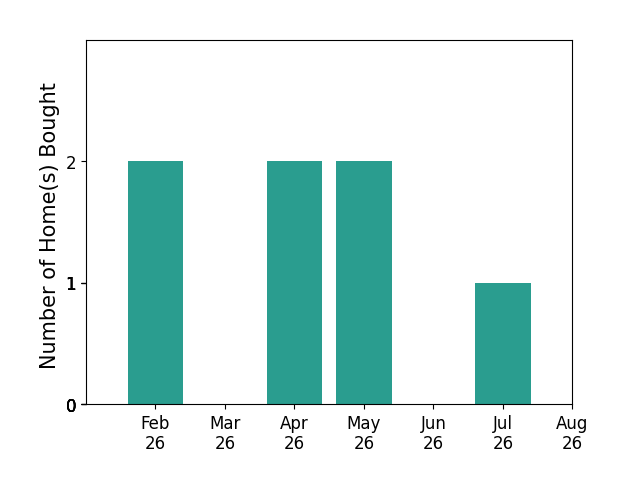Shannon Longshore helped buy 2 homes in February 2026, 2 homes in April 2026, 2 homes in May 2026, 1 home in July 2026, for a total of 7 homes.