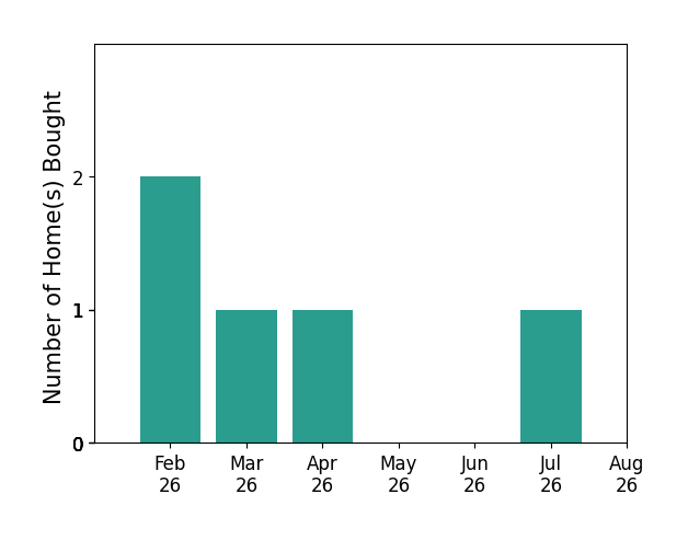 Amanda AndersonStJohn helped buy 2 homes in February 2026, 1 home in March 2026, 1 home in April 2026, 1 home in July 2026, for a total of 5 homes.