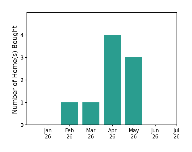 Bar chart of total home sales by Kyle German over the past 12 months