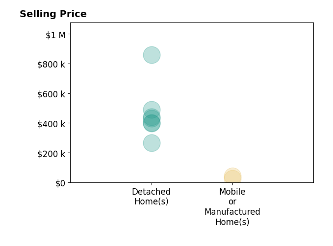 Histogram of home sales price ranges for Kyle German