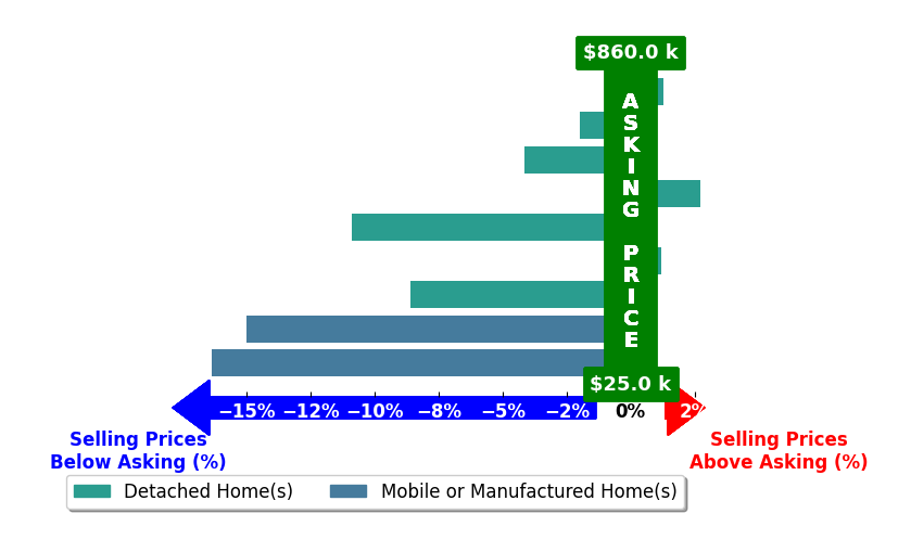 Bar chart comparing asking price vs selling price for Kyle German