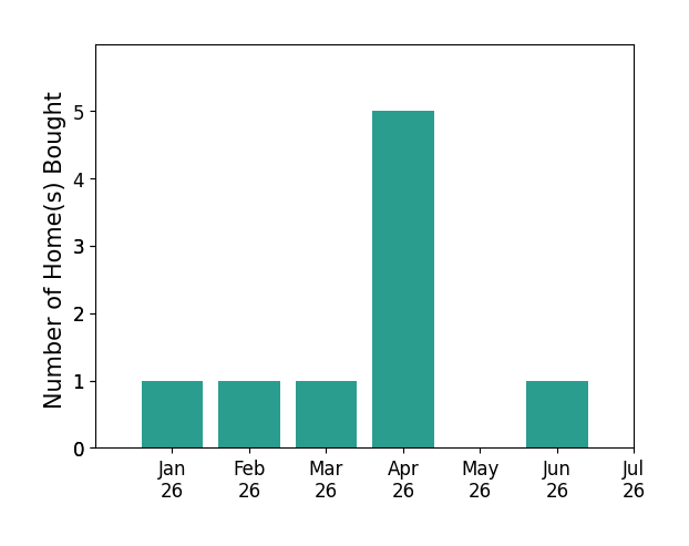 Bar chart of total home sales by Justin Cartwright over the past 12 months