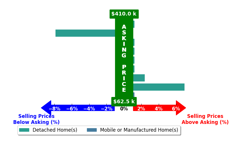 Bar chart comparing asking price vs selling price for Justin Cartwright