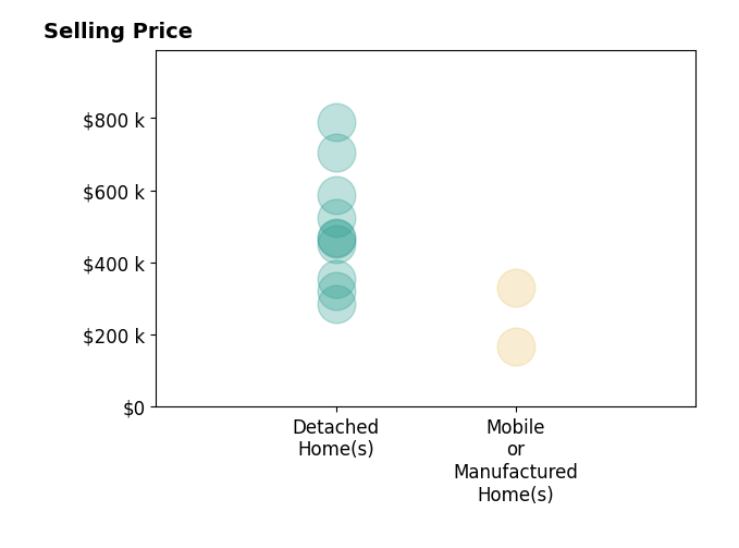 Histogram of home sales price ranges for Suzanne Peters