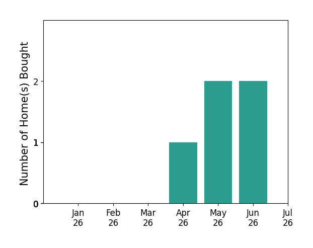 Bar chart of total home sales by American Home Girl Walfoort over the past 12 months