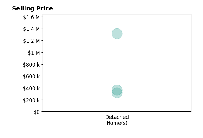 Nancy Weltlich's purchased homes include detached homes from $319K to $1.3M.