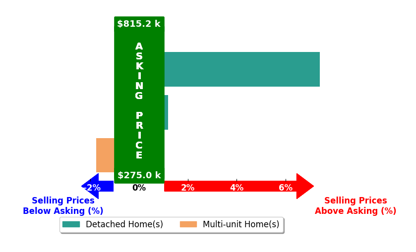 Paula Casallo's purchased homes closed 2.2% above asking on average, with 1 homes above, 1 below, and 1 at asking price.