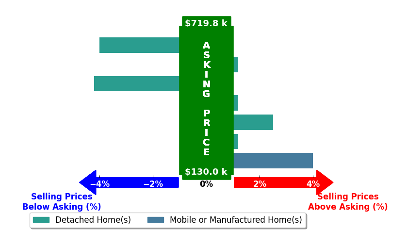 Amber Frasier's purchased homes closed 0.4% below asking on average, with 2 homes above, 2 below, and 3 at asking price.