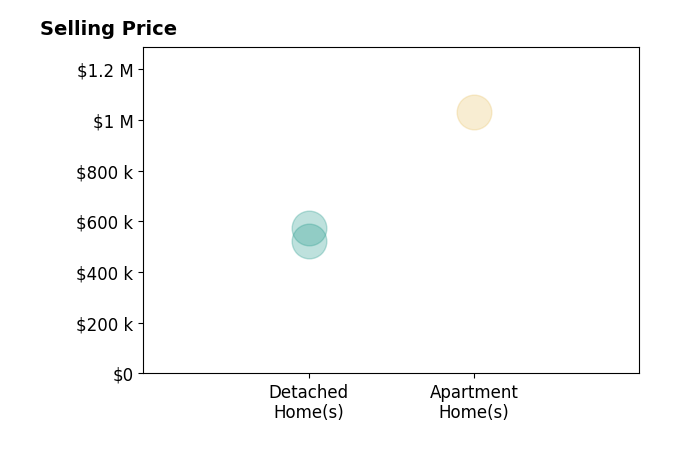 Staci Niemeyer's purchased homes include apartment homes at $1.0M, detached homes from $521K to $575K.