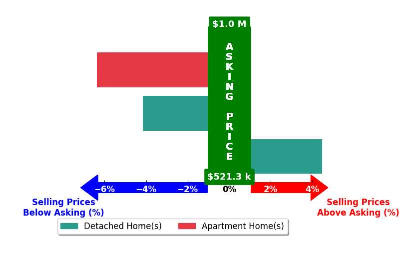 Staci Niemeyer's purchased homes closed 2.0% below asking on average, with 1 homes above, 2 below, and 0 at asking price.