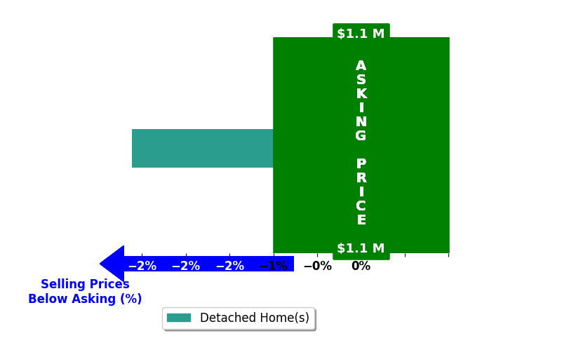 Bar chart comparing asking price vs selling price for MARY ANN YAMAMOTO