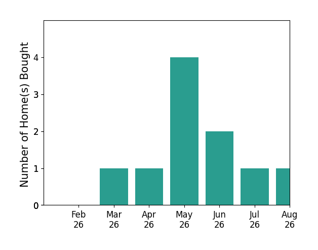 Keara Hunter helped buy 1 home in March 2026, 1 home in April 2026, 4 homes in May 2026, 2 homes in June 2026, 1 home in July 2026, 1 home in August 2026, for a total of 10 homes.