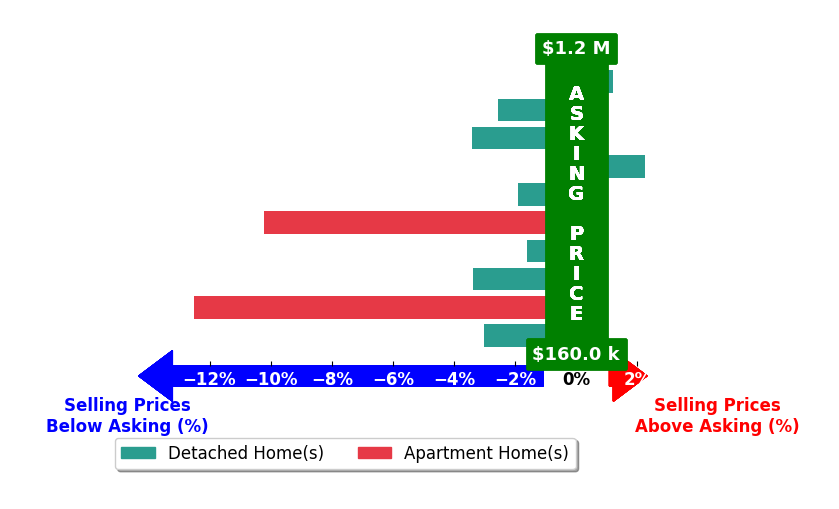 Keara Hunter's purchased homes closed 3.6% below asking on average, with 1 homes above, 8 below, and 1 at asking price.