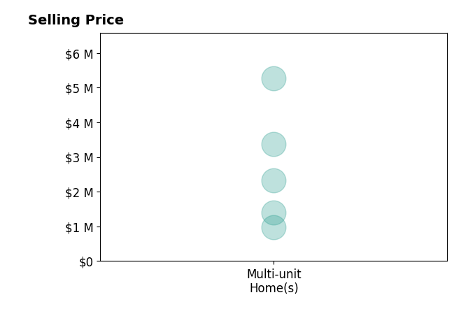 Histogram of home sales price ranges for Jonathan Nikfarjam