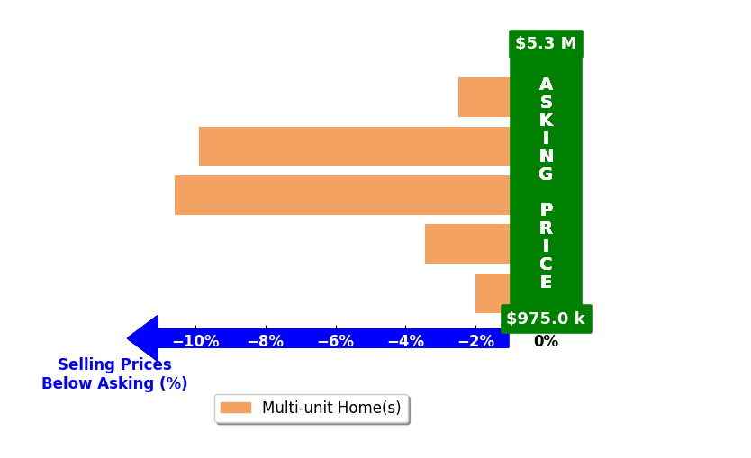 Bar chart comparing asking price vs selling price for Jonathan Nikfarjam