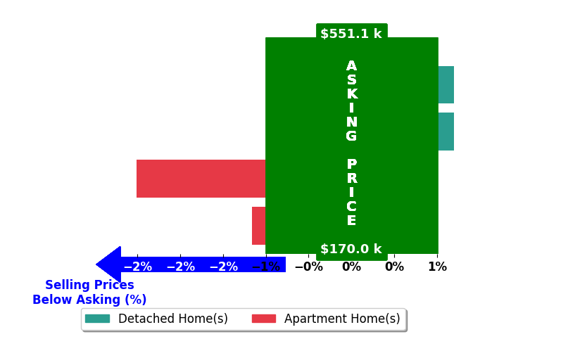 DIMA HOLMES's purchased homes closed 0.9% below asking on average, with 0 homes above, 2 below, and 2 at asking price.