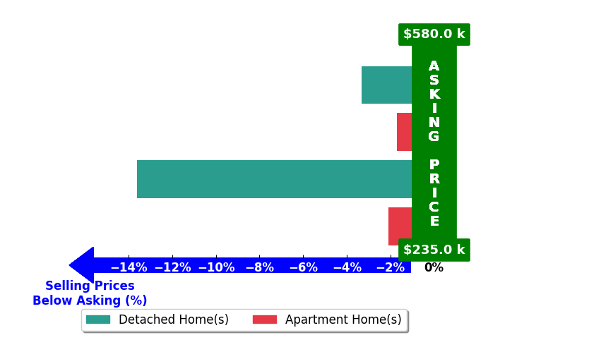 Bar chart comparing asking price vs selling price for WAYNE FLOOD