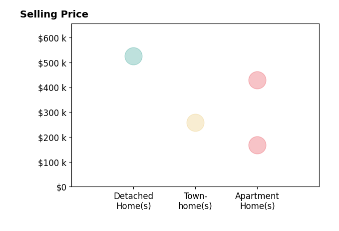 KYLE LYNN's purchased homes include apartment homes from $168K to $430K, detached homes at $525K, townhomes at $259K.