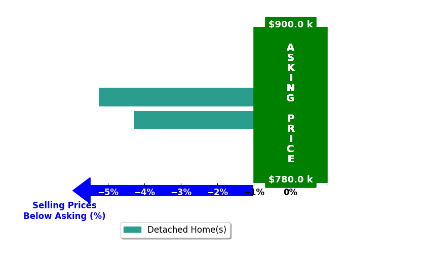 SHAWN BIRD's purchased homes closed 4.8% below asking on average, with 0 homes above, 2 below, and 0 at asking price.
