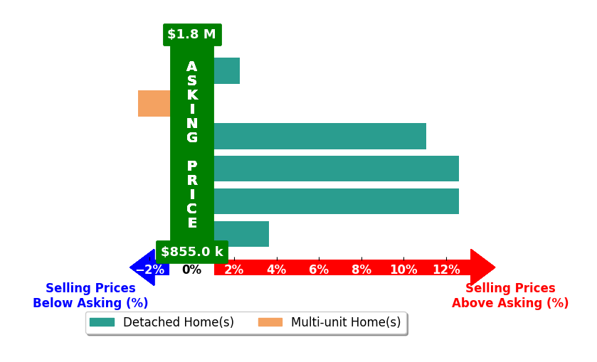 Bar chart comparing asking price vs selling price for Anna Hahn