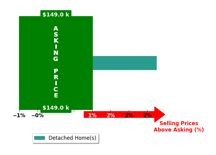 Terri Lyytinen's purchased homes closed 2.8% above asking on average, with 1 homes above, 0 below, and 0 at asking price.