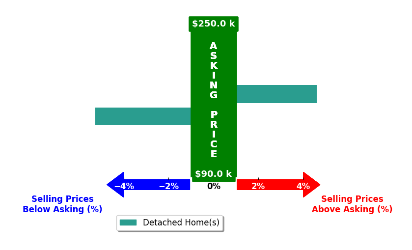 Sand Jokela's purchased homes closed 0.3% below asking on average, with 1 homes above, 1 below, and 0 at asking price.