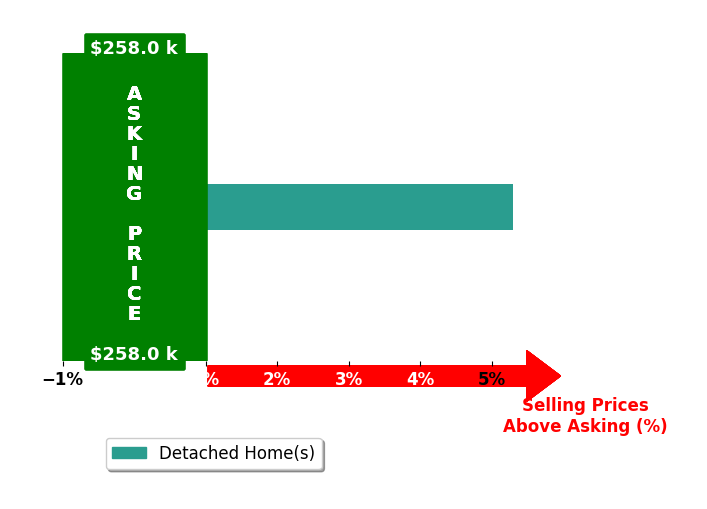 Amy Spampinato's purchased homes closed 5.3% above asking on average, with 1 homes above, 0 below, and 0 at asking price.