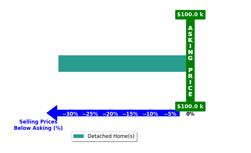 Dianne Siltanen's purchased homes closed 32.9% below asking on average, with 0 homes above, 1 below, and 0 at asking price.