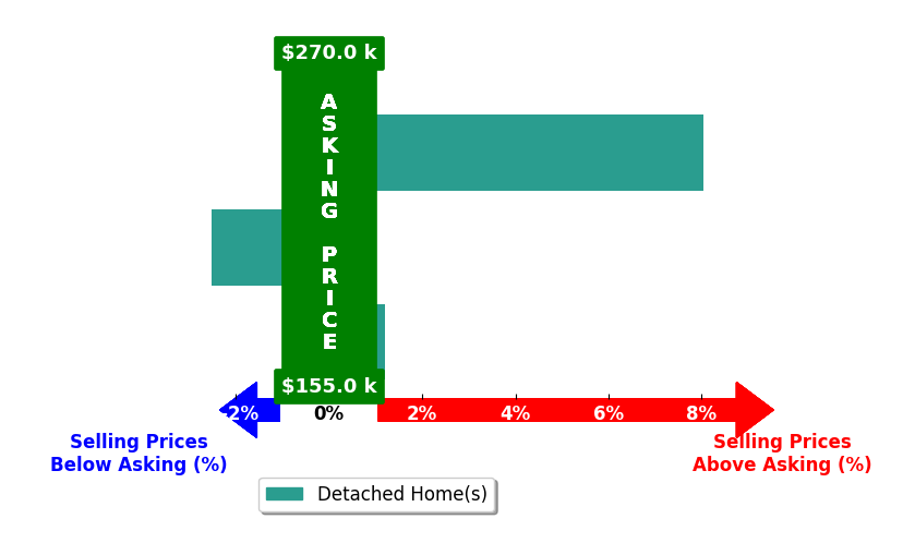 Emily Davis's purchased homes closed 1.8% above asking on average, with 1 homes above, 1 below, and 1 at asking price.