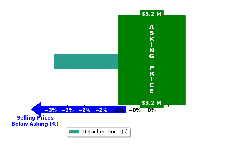Bar chart comparing asking price vs selling price for Kevin Godley
