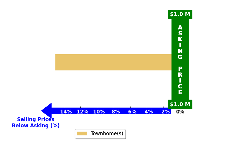 Bar chart comparing asking price vs selling price for Kathleen Finnegan