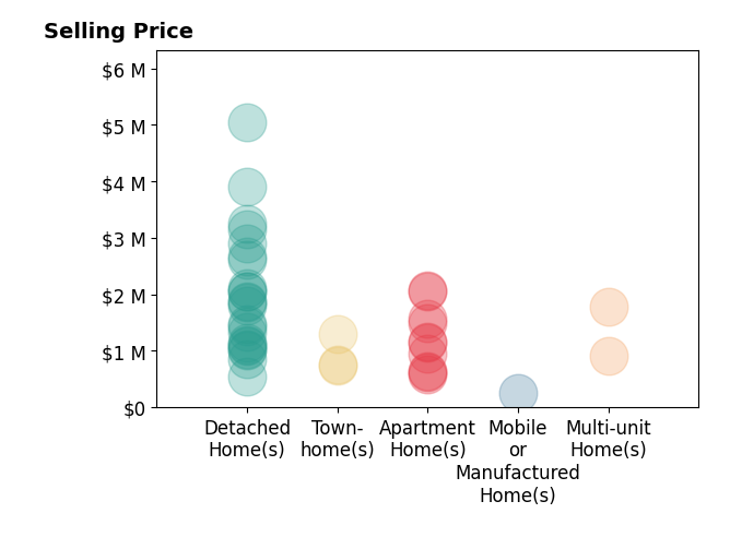 Histogram of home sales price ranges for Tamra Tami Pardee