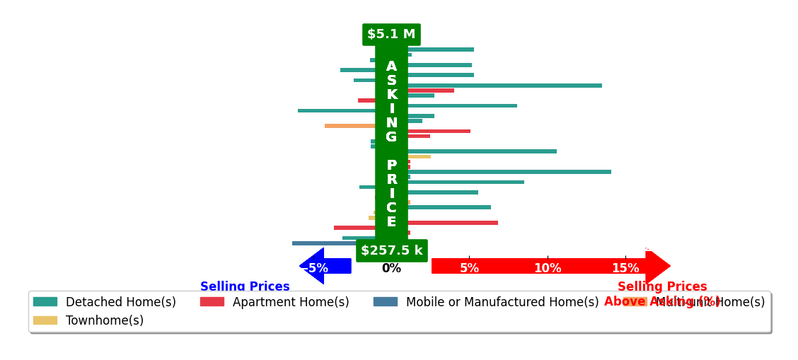 Bar chart comparing asking price vs selling price for Tamra Tami Pardee